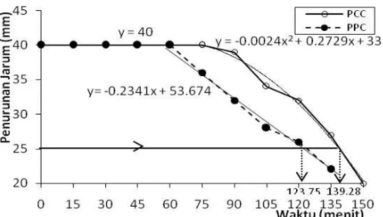 Grafik  hubungan  antara  penurunan  jarum  vicat  dan  waktu,  dua  jenis  semen  yang  digunakan memiliki pola penurunan yang sama
