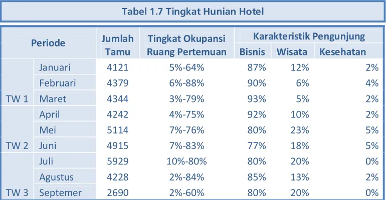 Tabel 1.7 Tingkat Hunian Hotel 