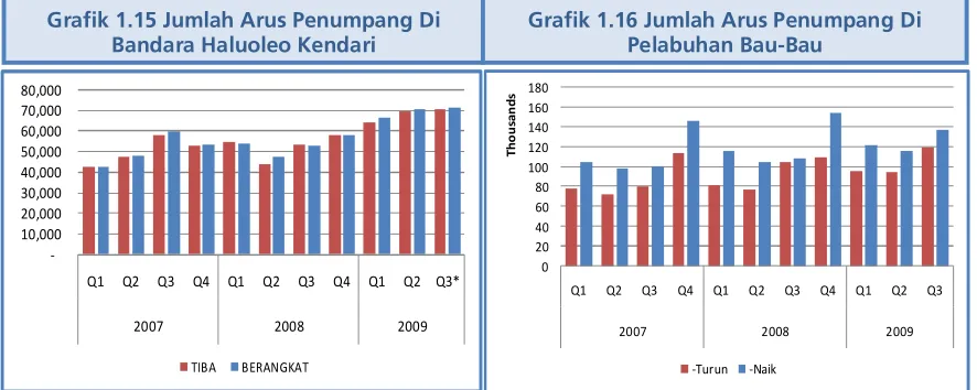Grafik 1.15 Jumlah Arus Penumpang Di  