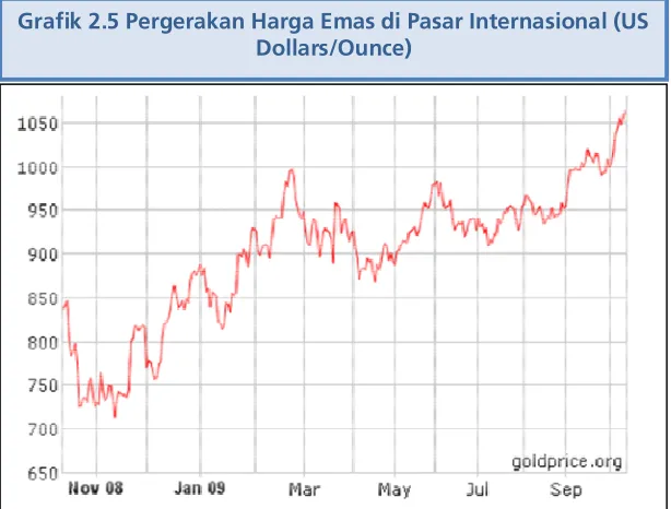 Grafik 2.5 Pergerakan Harga Emas di Pasar Internasional (US  