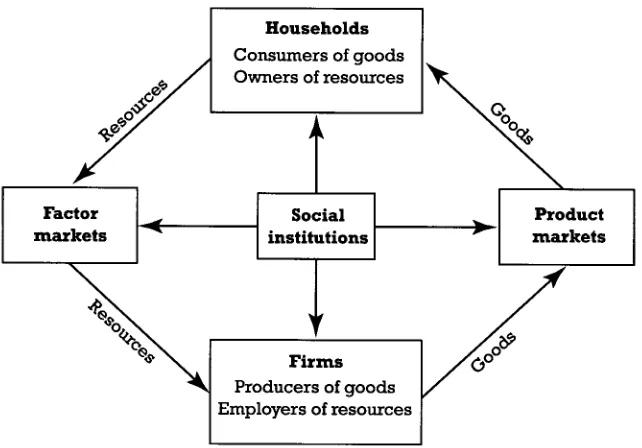 Figure 1.1 Circular flow diagram of the economic process