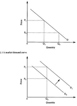 Figure 2.1 A market demand curve 
