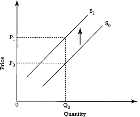 Figure 2.4 A shift in market supply curve