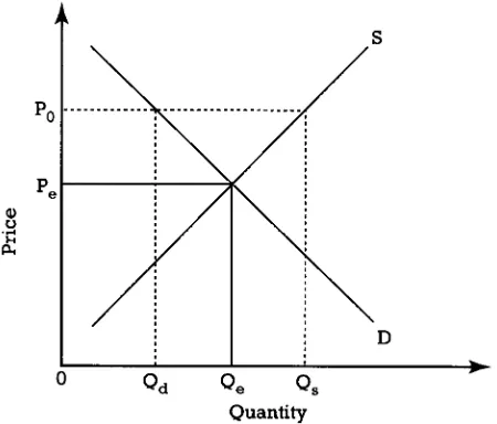 Figure 2.5 How the market gravitates toward equilibrium