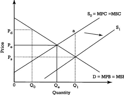 Figure 2.10 Roles of market price