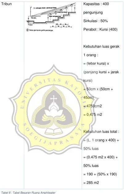Tabel 8 : Tabel Besaran Ruang Amphiteater 