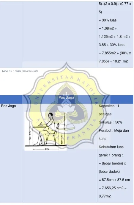 Tabel 10 : Tabel Besaran Cafe 