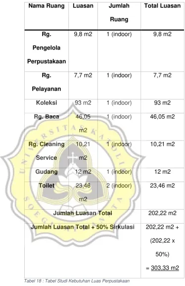 Tabel 18 : Tabel Studi Kebutuhan Luas Perpustakaan 