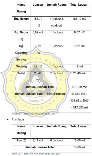 Tabel 20 : Tabel Studi Kebutuhan Luas Pos Jaga 