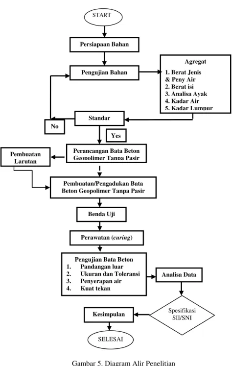 Gambar 5. Diagram Alir Penelitian 