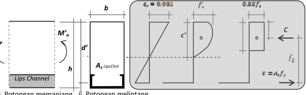 Gambar 2.5. Usulan diagram tegangan balok beton dengan Lips Channel 