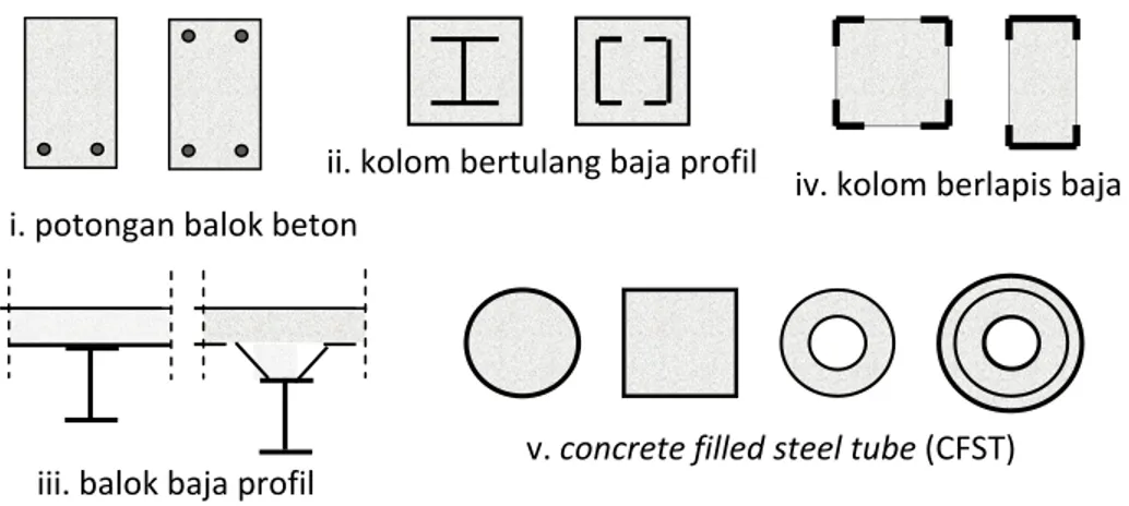 Gambar 2.4.  Potongan komposit struktur (Tong, 1994; Samhal, E., 2005) 