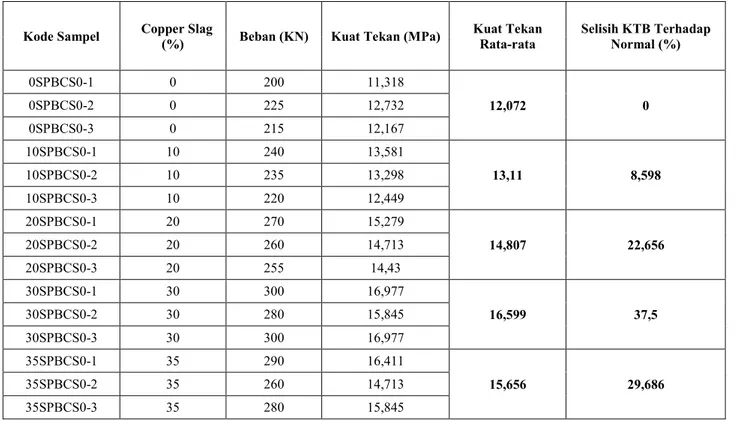 Table 3. Hasil Uji Kuat Tekan Beton Mutu Fc’18,675 MPa dengan Persen Campuran -  pada Umur 7 hari 