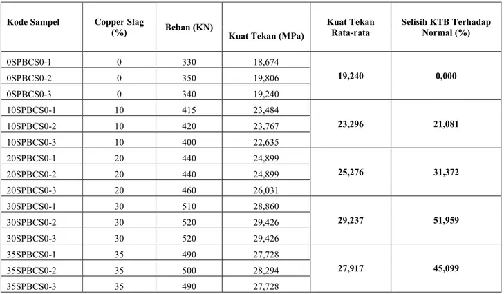 Table 5. Hasil Uji Kuat Tekan Beton Mutu Fc’18,675 MPa dengan Persen Campuran -  pada Umur 28 hari 