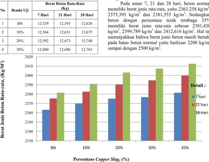 Tabel 7.  Data Berat Jenis Beton  