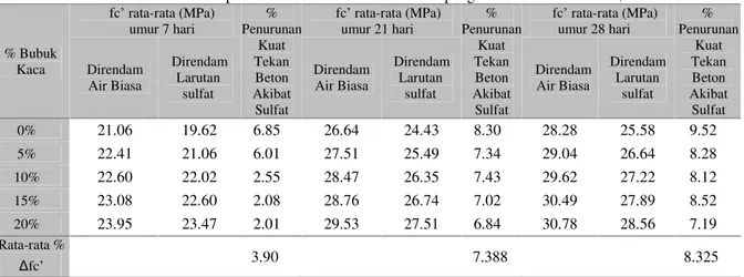 Tabel 6.  Persentase penurunan kuat tekan beton akibat pengaruh sulfat untuk w/c 0,60