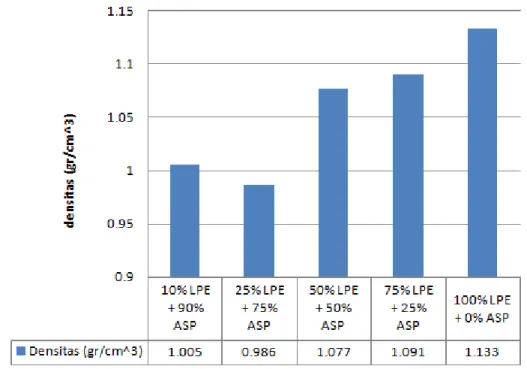 Gambar 1. Grafik densitas batako ringan. 