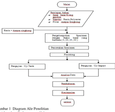 Gambar 1  Diagram Alir Penelitian 