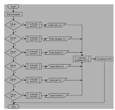 Gambar 3.9. Diagram Set Waktu 