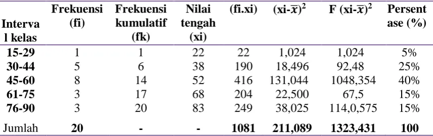 Tabel 3. Distribusi Frekuensi 