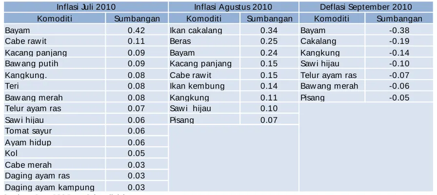 Grafik 2.2. Perkembangan Harga Sayur Mayur