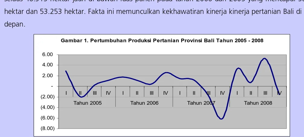 Gambar 1. Pertumbuhan Produksi Pertanian Provinsi Bali Tahun 2005 - 2008