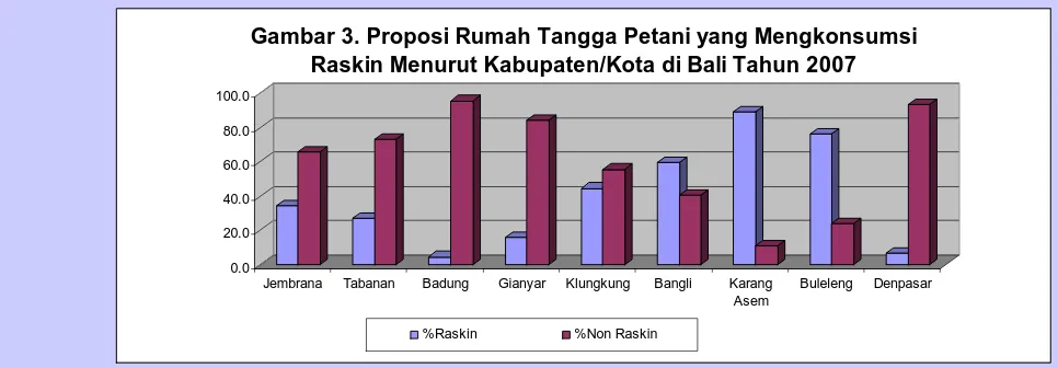 Gambar 3. Proposi Rumah Tangga Petani yang Mengkonsumsi Raskin Menurut Kabupaten/Kota di Bali Tahun 2007