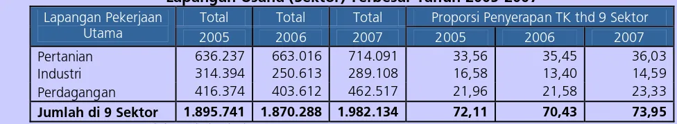 Tabel 1. Proporsi Jumlah Penduduk yang Bekerja Berdasarkan  Lapangan Usaha (Sektor) Terbesar Tahun 2005-2007 