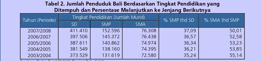 Tabel 2. Jumlah Penduduk Bali Berdasarkan Tingkat Pendidikan yang  