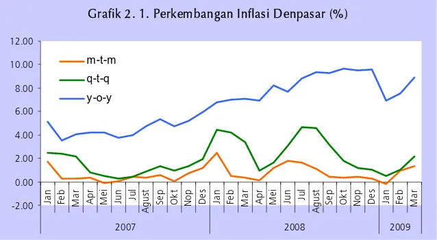 Grafik 2. 1. Perkembangan Inflasi Denpasar (%)