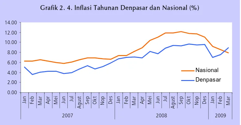 Grafik 2. 4. Inflasi Tahunan Denpasar dan Nasional (%)