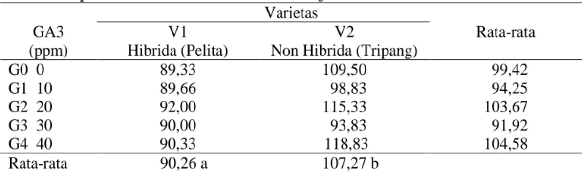 Tabel  6.  Rata-rata  umur  panen  buah  per  tanaman  (HST)  pada  perlakuan   pemberian   konsentrasi GA3 dan jenis varietas