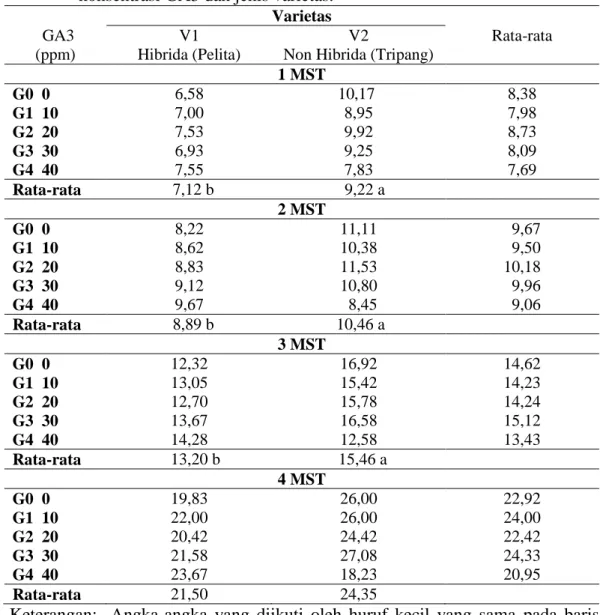 Tabel  1.  Rata-rata  tinggi  tanaman  cabai  rawit  (cm)  pada  perlakuan    pemberian  konsentrasi GA3 dan jenis varietas
