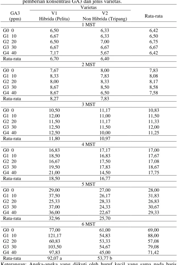 Tabel 2.   Rata-rata  jumlah  daun  tanaman  cabai  rawit  (helai)  pada  perlakuan  pemberian konsentrasi GA3 dan jenis varietas