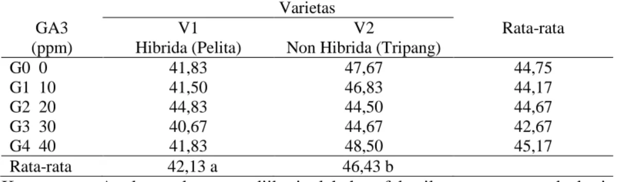 Tabel 3. Rata-rata umur berbunga per tanaman (HST) pada perlakuan pemberian    konsentrasi GA3 dan jenis varietas