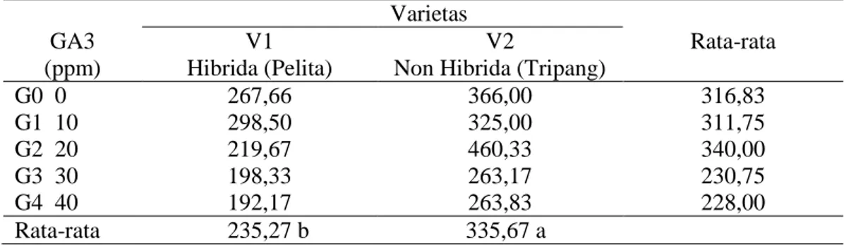 Tabel 4. Rata-rata jumlah bunga per tanaman (bunga) pada perlakuan pemberian    konsentrasi GA3 dan jenis varietas