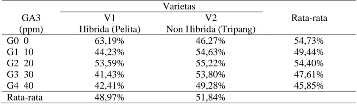 Tabel 5.  Rata-rata persentase bunga gugur per tanaman (%) pada perlakuan                pemberian   konsentrasi GA3 dan jenis varietas