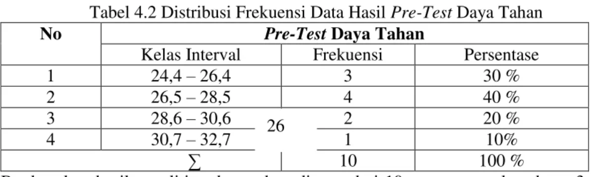 Tabel 4.2 Distribusi Frekuensi Data Hasil Pre-Test Daya Tahan 