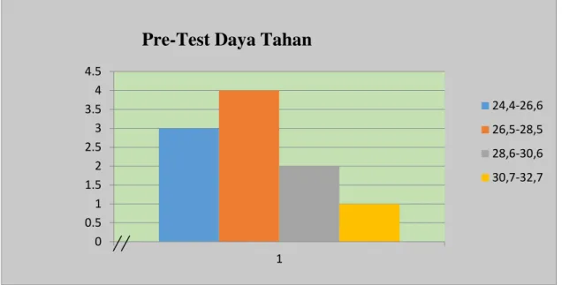 Gambar 4.1: Histogram Data Hasil Pre-Test Daya Tahan  2)   Data Hasil Post-Test Daya Tahan 