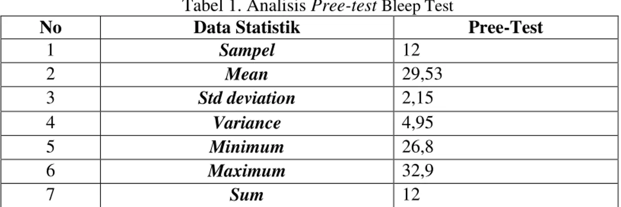 Tabel 2 Nilai Interval Data Pree-test Bleep Test 