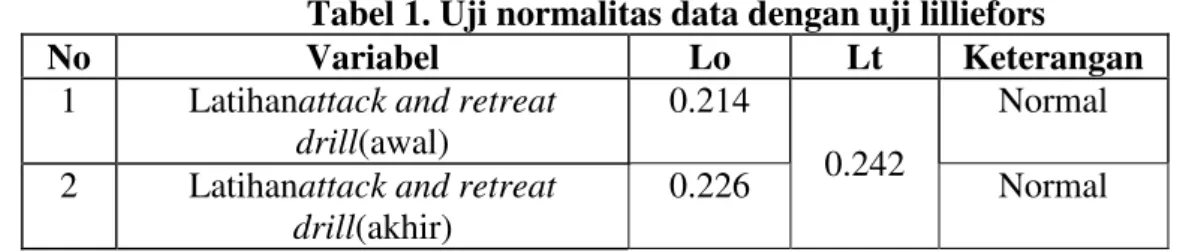 Tabel 1. Uji normalitas data dengan uji lilliefors 