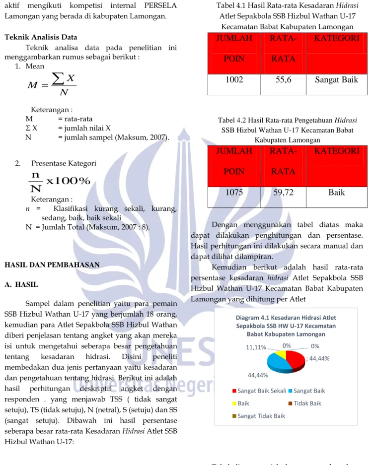 Tabel 4.1 Hasil Rata-rata Kesadaran Hidrasi  Atlet Sepakbola SSB Hizbul Wathan U-17 