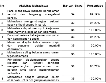 Tabel 4. Aktivitas Mahasiswa Siklus II 