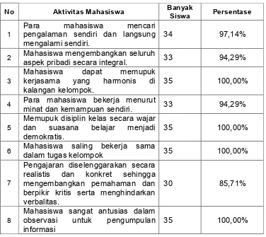 Tabel 5. Persentase Respon Mahasiswa Siklus II 