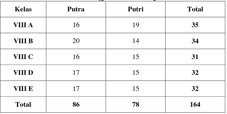 Tabel 5. Sampel Penelitian Para Siswa Putra dan Putri Kelas VIII SMP Taman Dewasa Jetis Yogyakarta Tahun Ajaran 2007/2008 