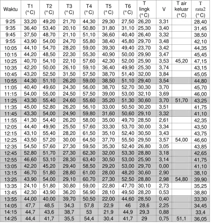 Tabel 4.2 Data penelitian termosifon pipa seri kedua  