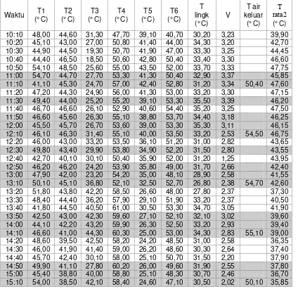 Tabel 4.6 Data penelitian termosifon pipa seri keenam 