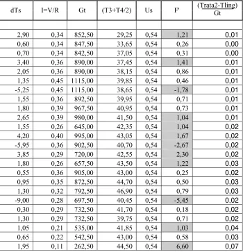 Tabel 4.7 Data hasil perhitungan (F’) pipa seri pertama 