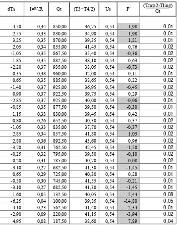 Tabel 4.8 Data hasil perhitungan (F’) pipa seri  kedua 