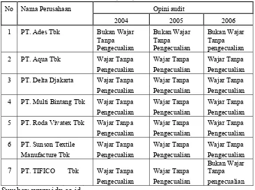 Tabel 2 Daftar opini audit perusahaan sampel yang terdaftar di       Bursa Efek Indonesia (BEI) tahun 2004-2006 
